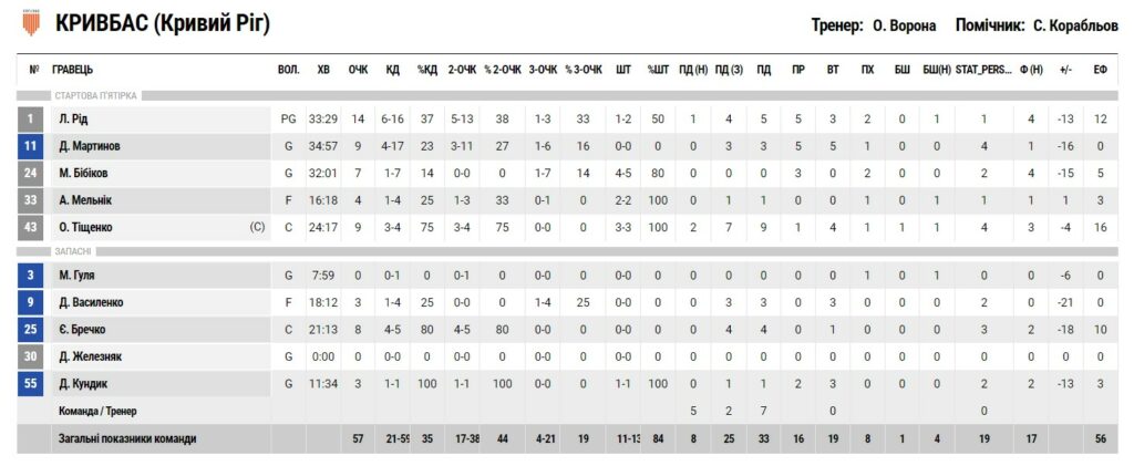 Суперліга. “Кривбас” — “БІПА” 57:78 4 - basket.com.ua Суперліга. “Кривбас” — “БІПА” 57:78 3 - basket.com.ua