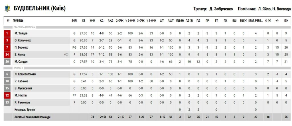 Суперліга. “Запоріжжя” — “Будівельник” 65:74 5 - basket.com.ua