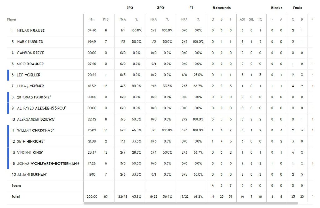 Єврокубок. “Гамбург” — “Прометей” 83:97 7