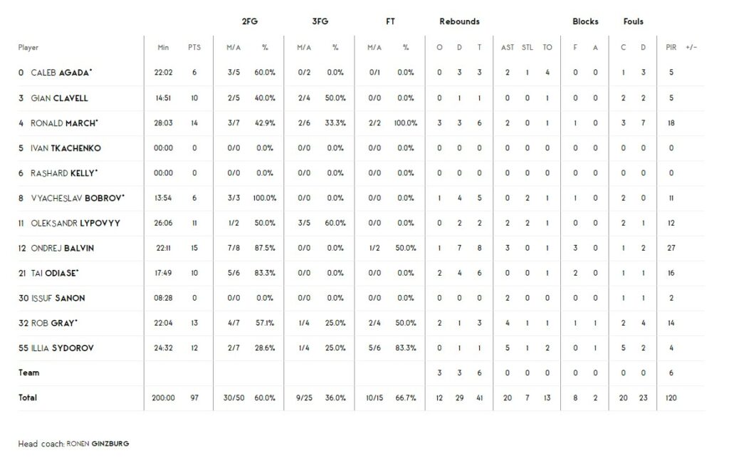 Єврокубок. “Гамбург” — “Прометей” 83:97 5