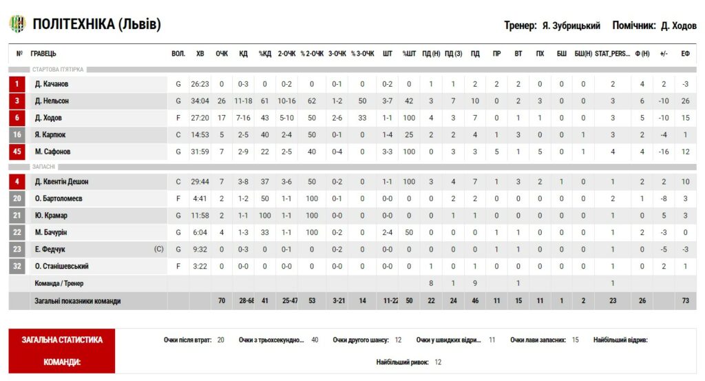 Суперліга. “Старий Луцьк” — “Політехніка-Галичина” 79:70 6 - basket.com.ua Суперліга. “Старий Луцьк” — “Політехніка-Галичина” 79:70 5 - basket.com.ua