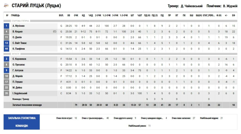 Суперліга. “Старий Луцьк” — “Політехніка-Галичина” 79:70 3 - basket.com.ua