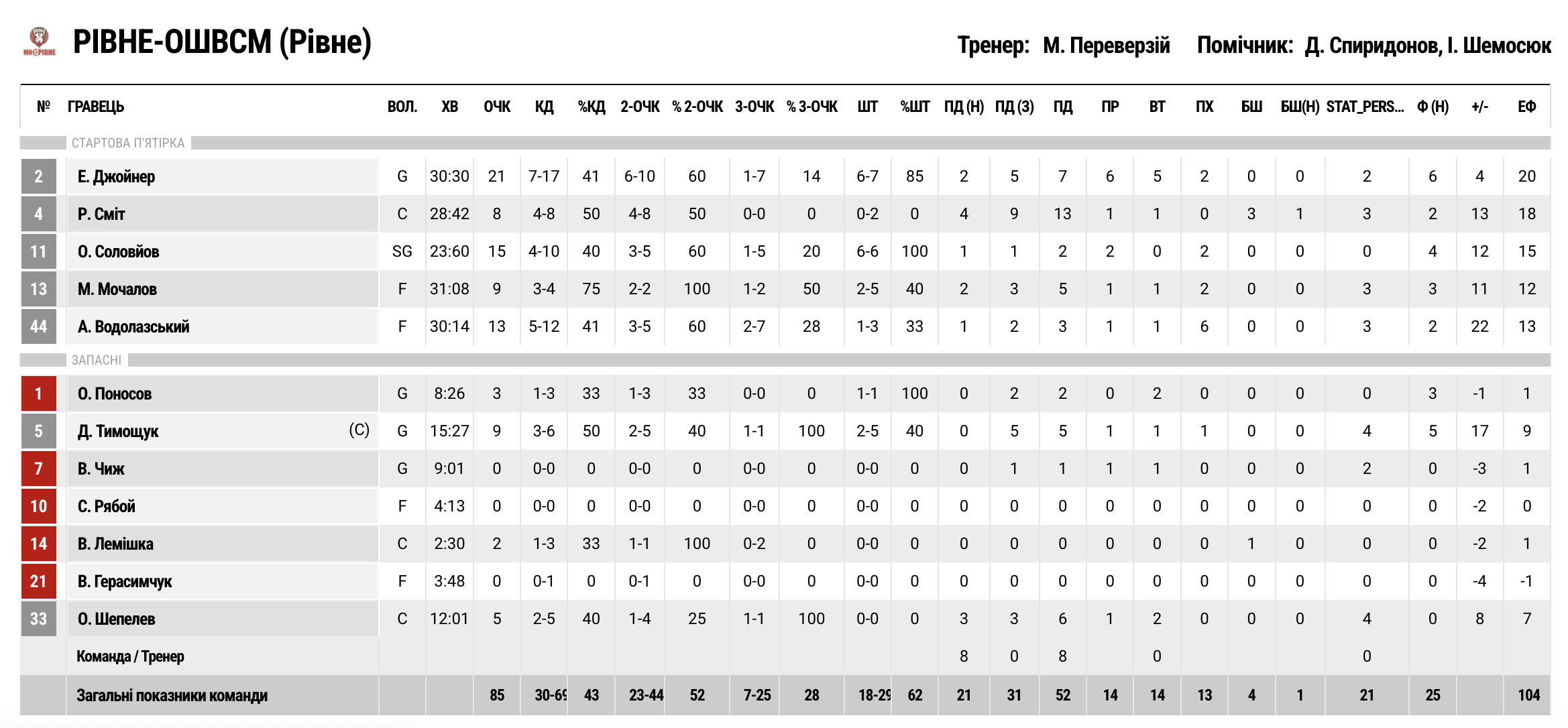 Суперліга. “Київ-Баскет” — “Рівне” 70:85 5 - basket.com.ua