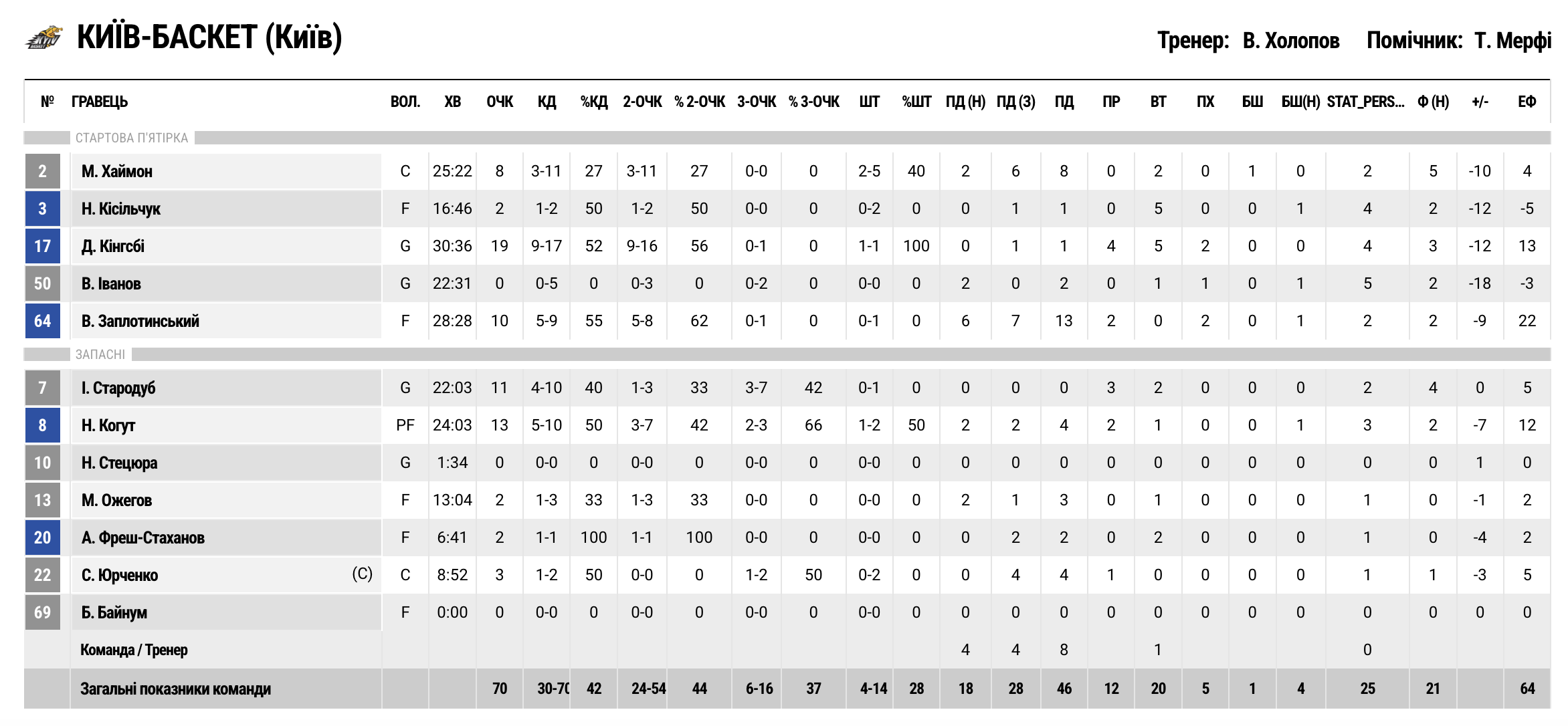 Суперліга. “Київ-Баскет” — “Рівне” 70:85 3 - basket.com.ua