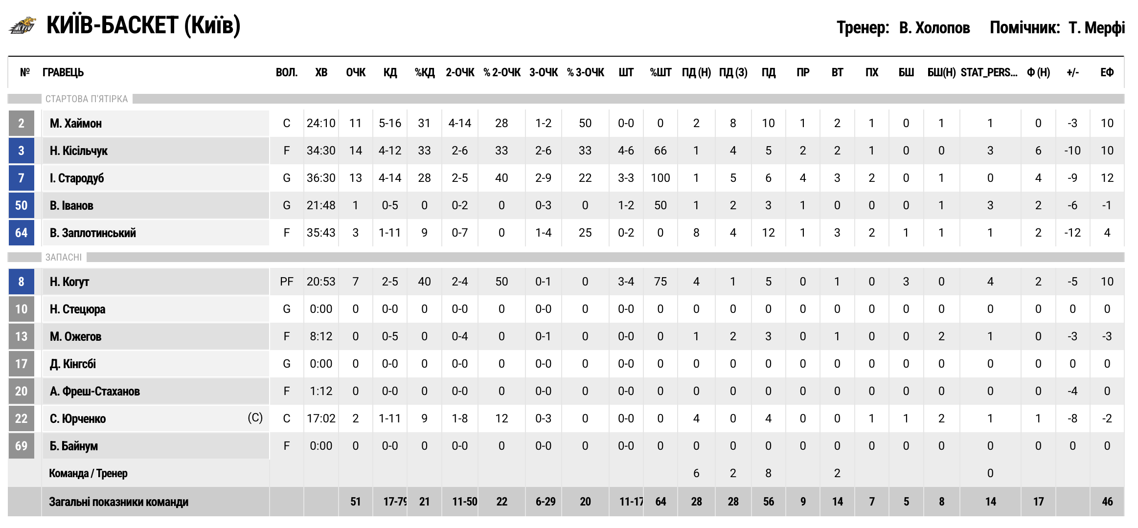 Суперліга. “Київ-Баскет” — “Політехніка-Галичина” 51:63 6 - basket.com.ua Суперліга. “Київ-Баскет” — “Політехніка-Галичина” 51:63 5 - basket.com.ua