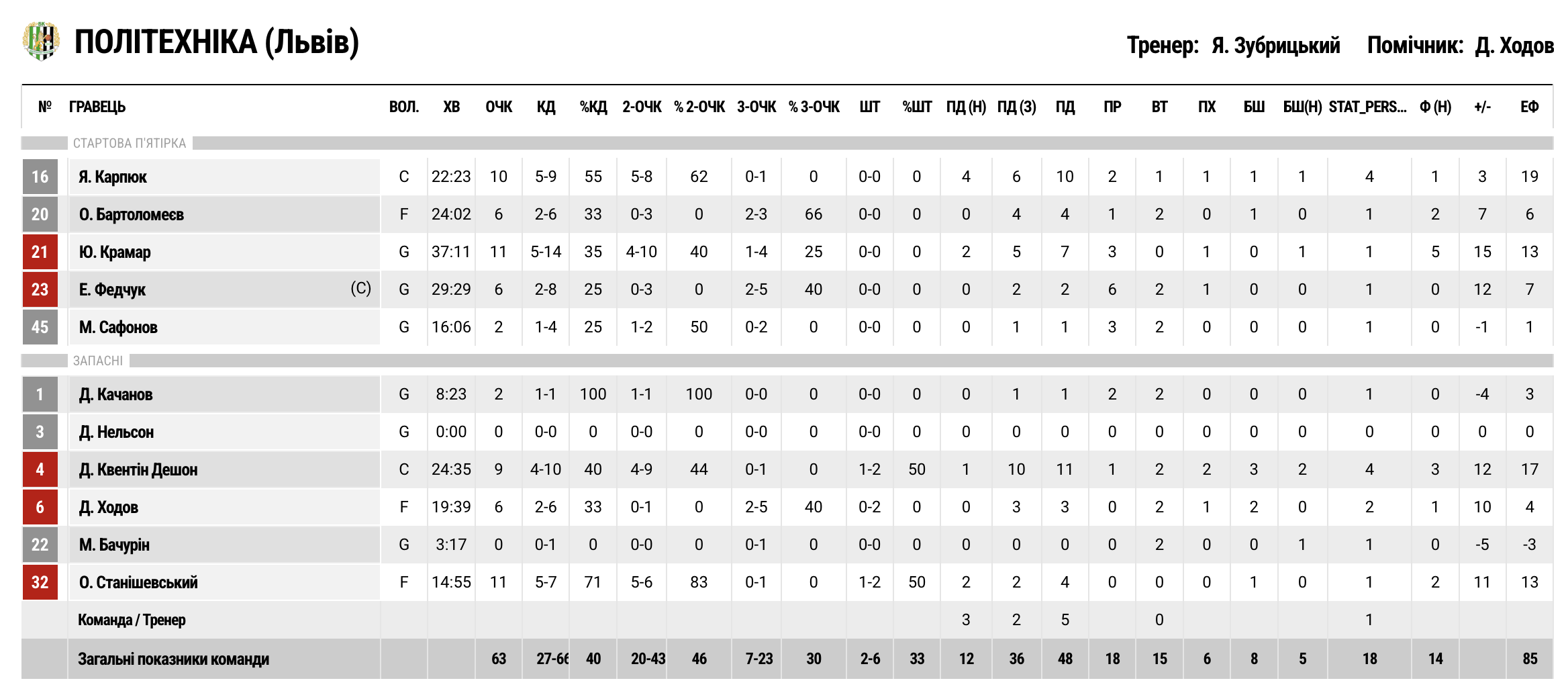Суперліга. “Київ-Баскет” — “Політехніка-Галичина” 51:63 3 - basket.com.ua