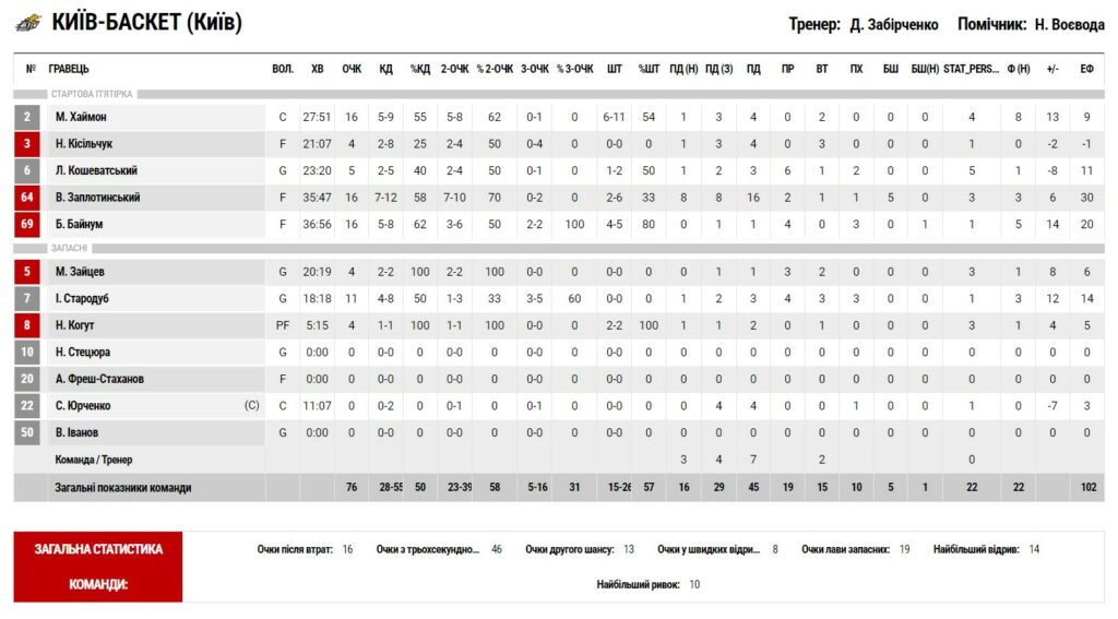 Суперліга. “БІПА”— “Київ-Баскет” 68:76 5