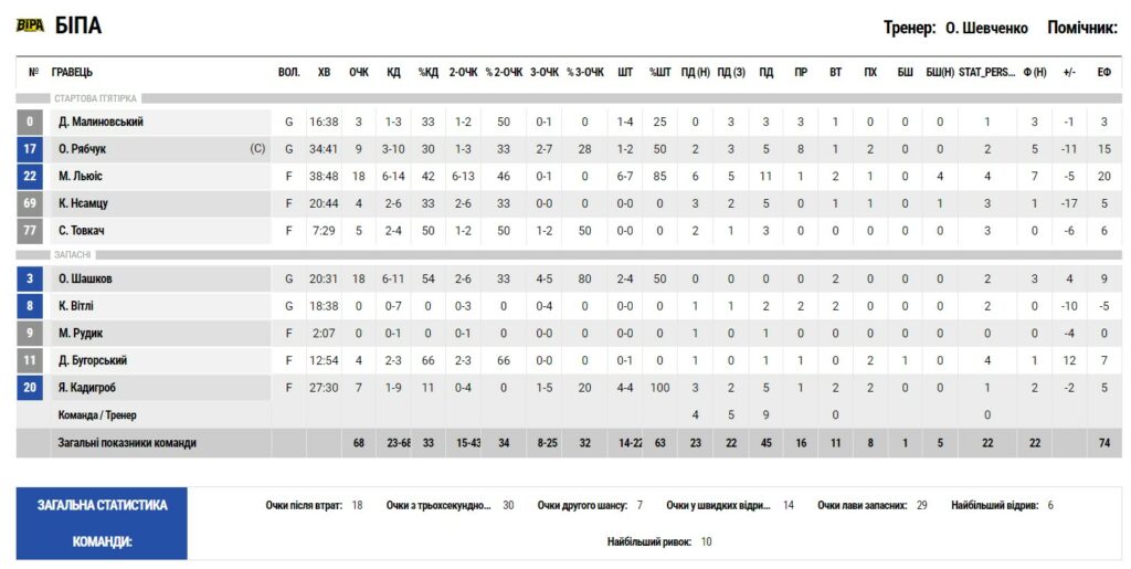 Суперліга. “БІПА”— “Київ-Баскет” 68:76 3