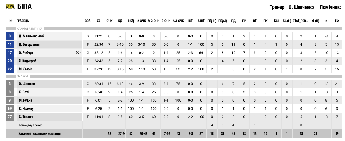 Суперліга. “БІПА” — “Старий Луцьк” 68:60 3
