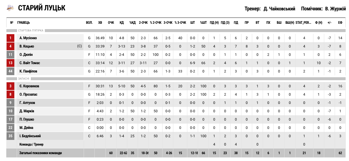 Суперліга. “БІПА” — “Старий Луцьк” 68:60 5