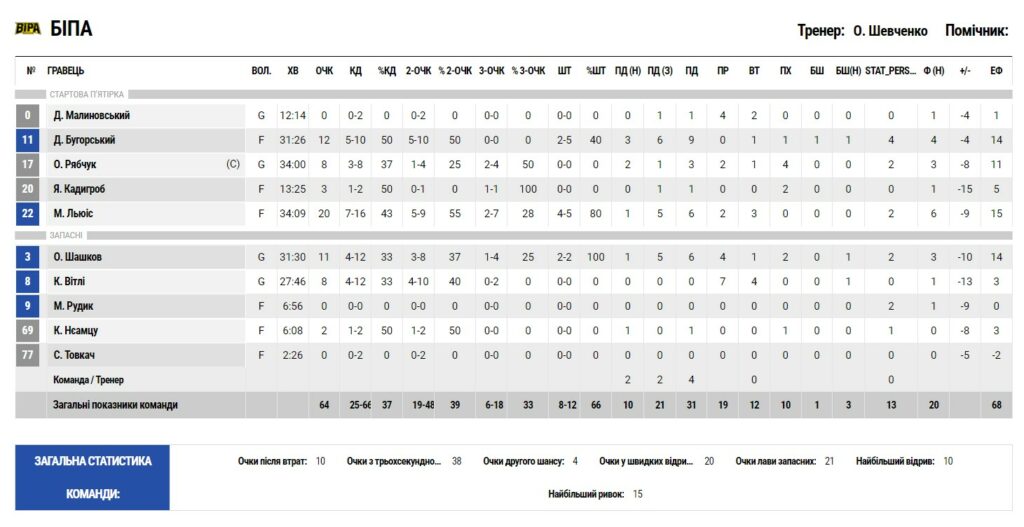 Суперліга. “БІПА” — “Черкаські Мавпи” 64:81 3