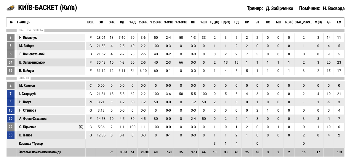 Суперліга. “Київ-Баскет” — “Старий Луцьк” 76:60 3 - basket.com.ua