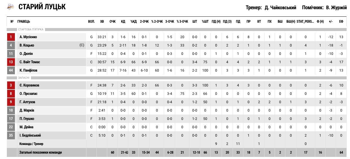 Суперліга. “Київ-Баскет” — “Старий Луцьк” 76:60 5 - basket.com.ua