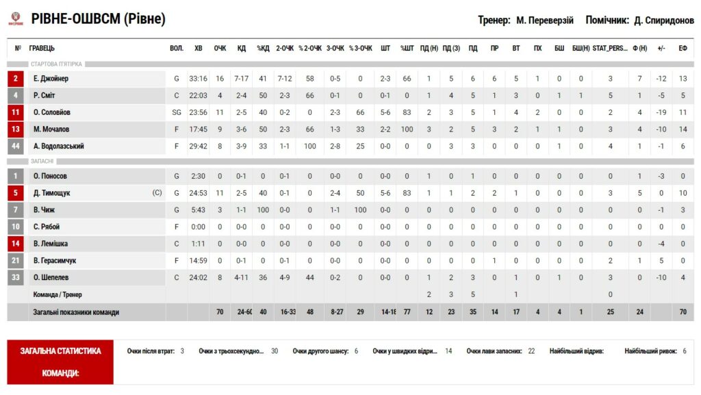 Суперліга. “Запоріжжя” — “Рівне” 82:70 5 - basket.com.ua