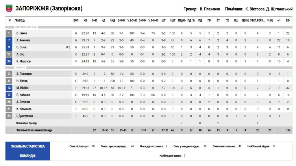 Суперліга. “Запоріжжя” — “Рівне” 82:70 3 - basket.com.ua