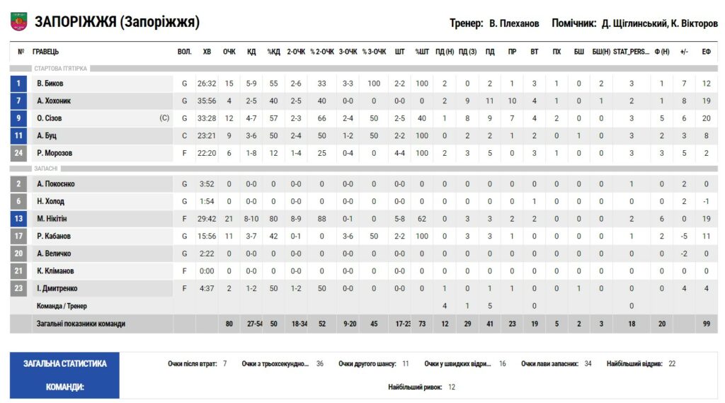 Суперліга. “Запоріжжя” — “Політехніка-Галичина” 80:74 3 - basket.com.ua