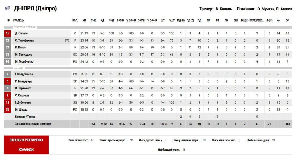 Суперліга. “Рівне” — “Дніпро” 54:83 5 - basket.com.ua