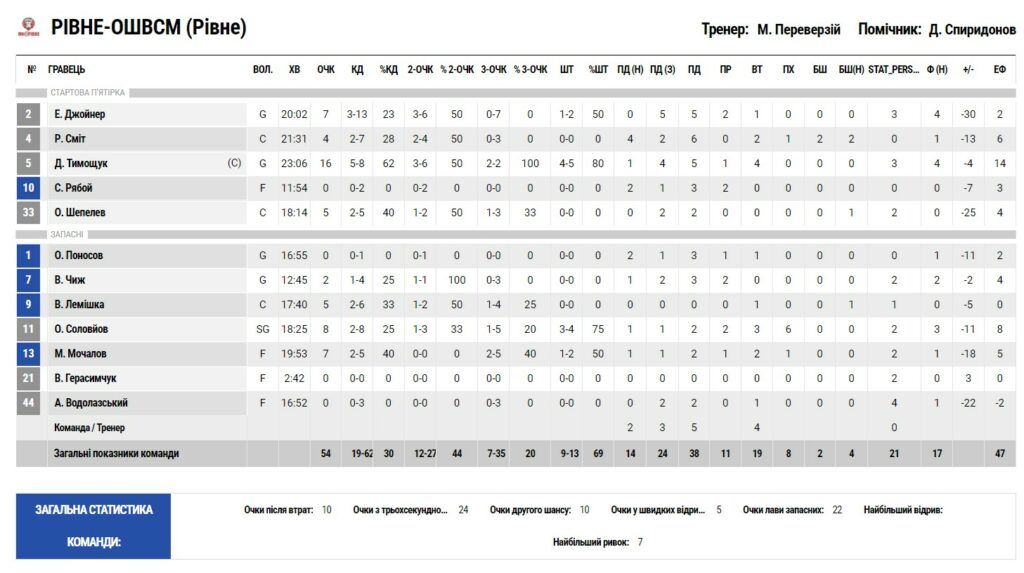 Суперліга. “Рівне” — “Дніпро” 54:83 3 - basket.com.ua