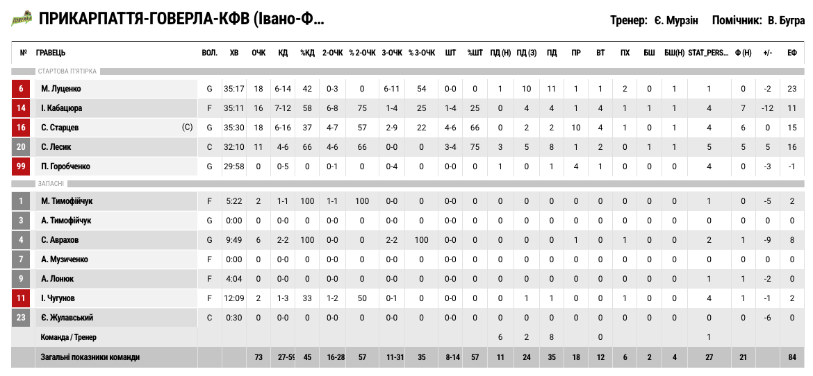 Суперліга. “Запоріжжя” — “Прикарпаття-Говерла” 80:73 3 - basket.com.ua