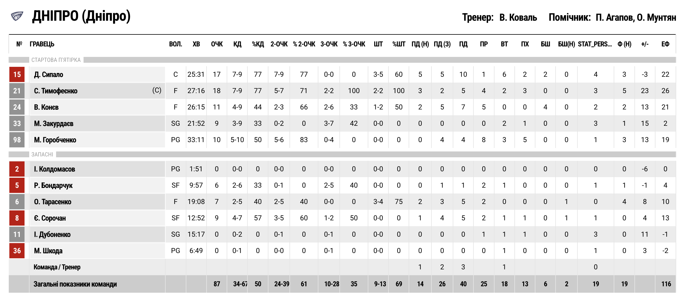 Суперліга. “Політехніка-Галичина” — “Дніпро” 71:87 3