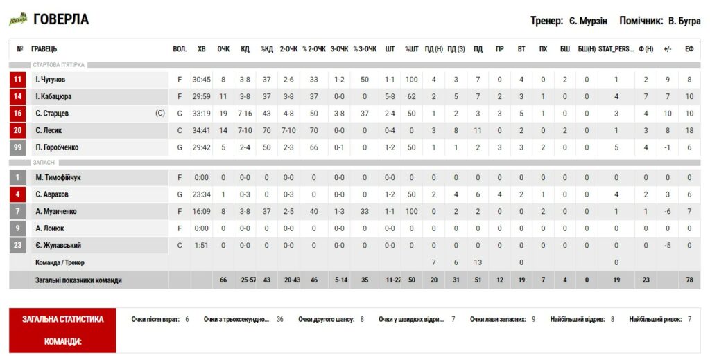 Суперліга. "БІПА" — "Прикарпаття-Говерла" 61:66 5