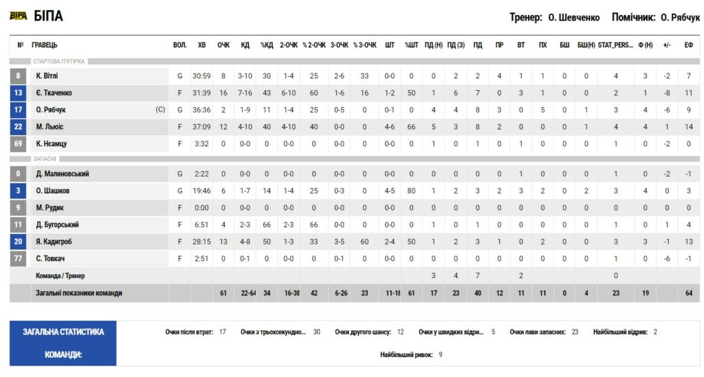 Суперліга. "БІПА" — "Прикарпаття-Говерла" 61:66 3