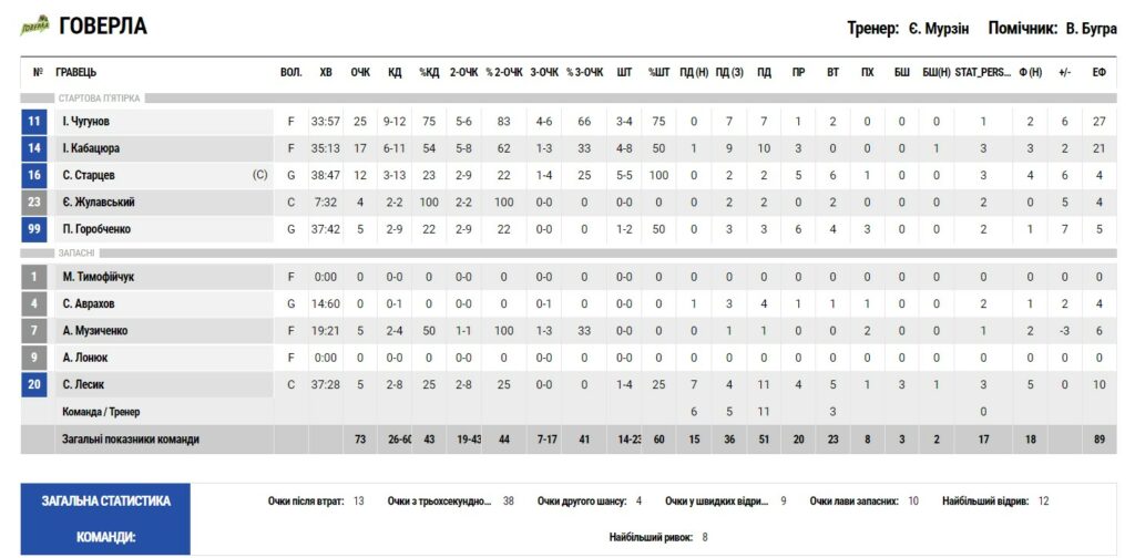 Суперліга. "Прикарпаття-Говерла" — "Політехеніка-Галичина" 73:68 3