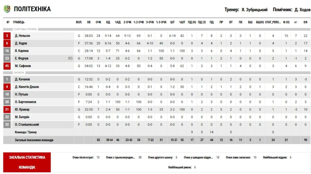 Суперліга. "БІПА" — "Політехніка-Галичина" 78:82 5
