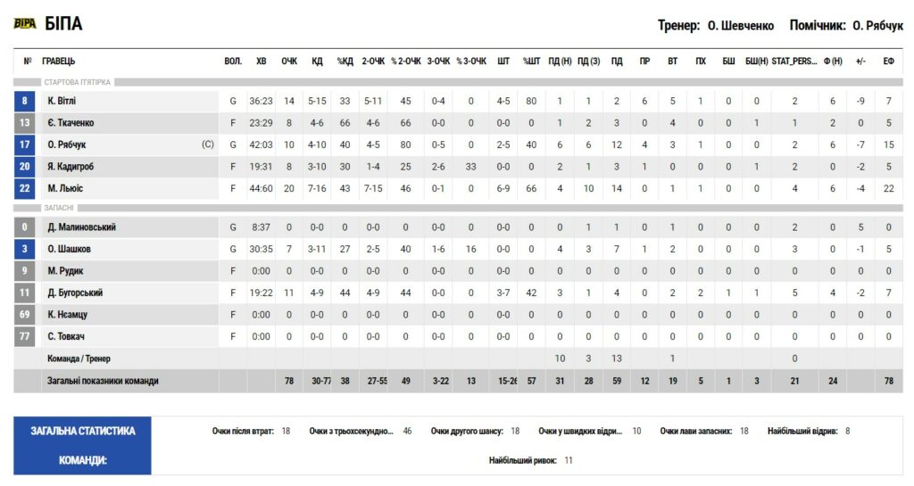 Суперліга. "БІПА" — "Політехніка-Галичина" 78:82 3