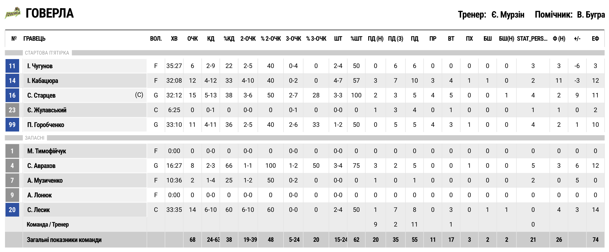 Суперліга. "Прикарпаття-Говерла" — "Рівне" 68:65 3 - basket.com.ua