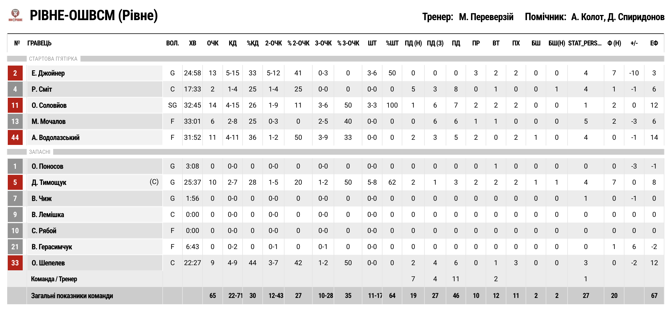 Суперліга. "Прикарпаття-Говерла" — "Рівне" 68:65 5 - basket.com.ua