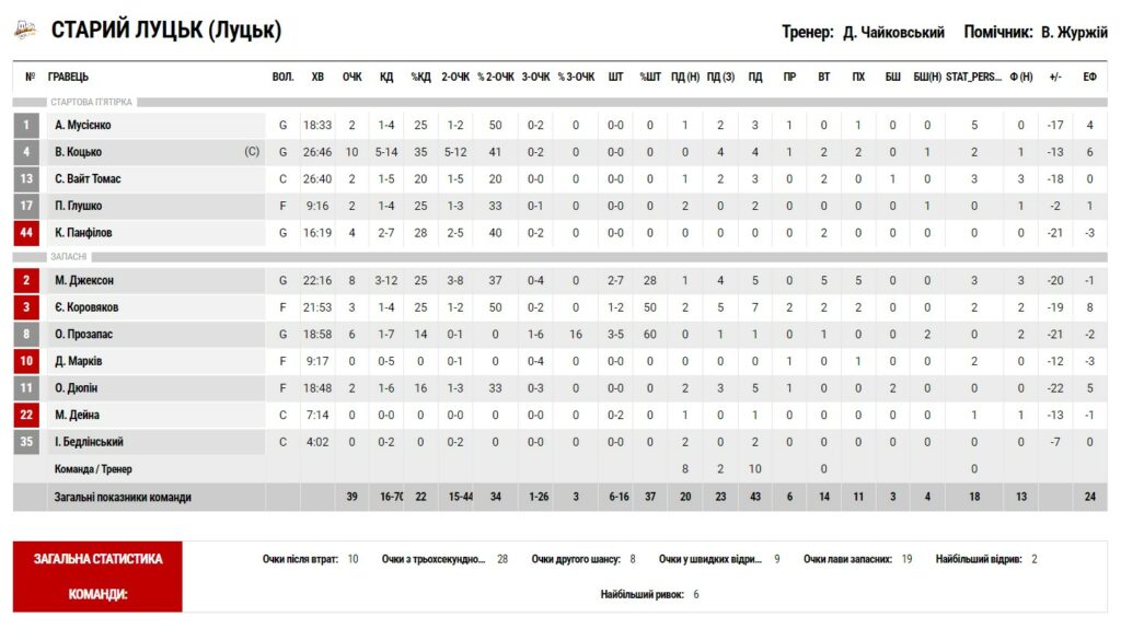 Суперліга. “Дніпро” — “Старий Луцьк” 76:39 5 - basket.com.ua