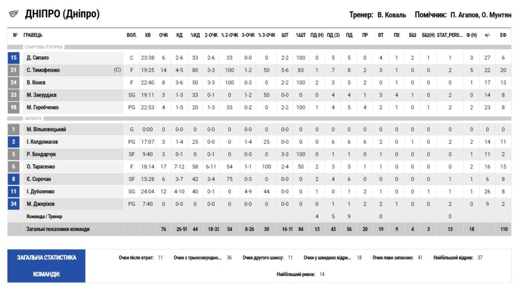 Суперліга. “Дніпро” — “Старий Луцьк” 76:39 3 - basket.com.ua