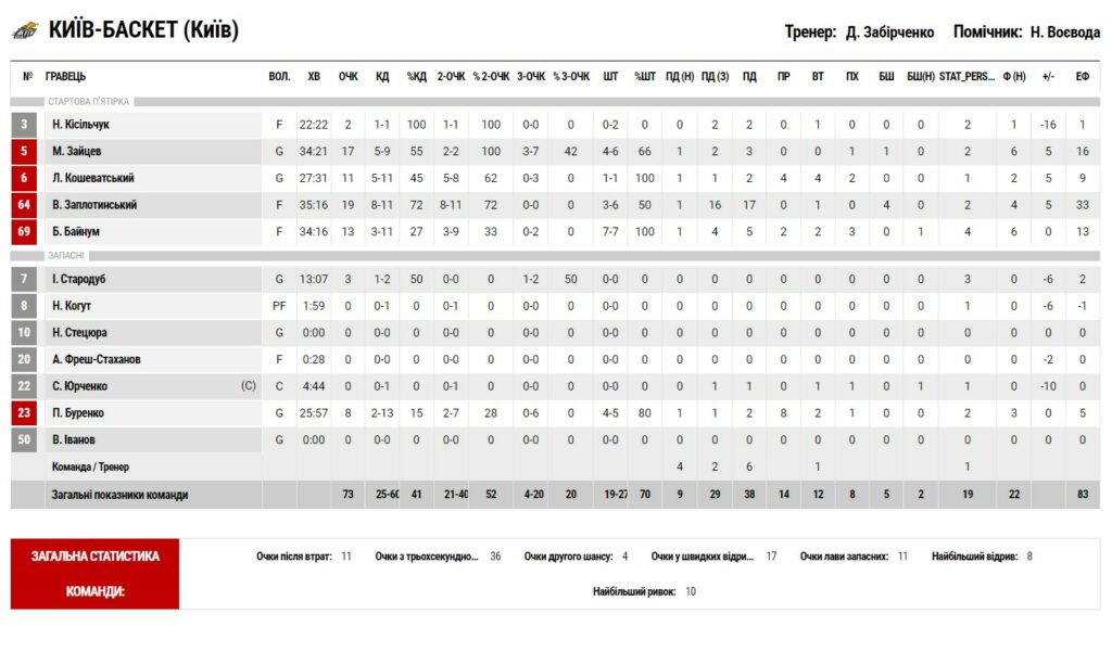 Суперліга. “Запоріжжя” — “Київ-Баскет” 78:73 5 - basket.com.ua