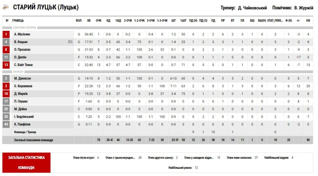 Суперліга. “Кривбас” — “Старий Луцьк” 71:70 5 - basket.com.ua