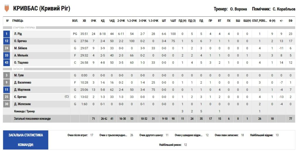 Суперліга. “Кривбас” — “Старий Луцьк” 71:70 3 - basket.com.ua