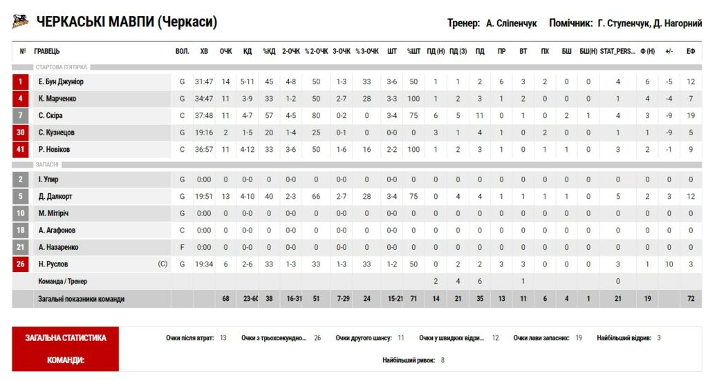 Суперліга. “Запоріжжя” — “Черкаські Мавпи” 71:68 5 - basket.com.ua