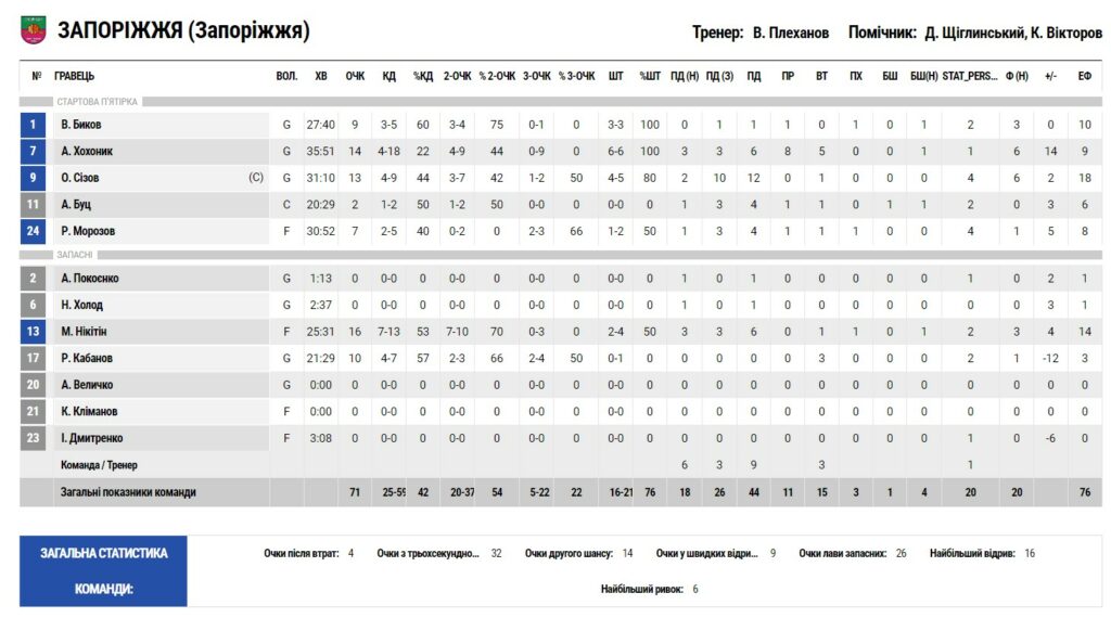Суперліга. “Запоріжжя” — “Черкаські Мавпи” 71:68 3 - basket.com.ua