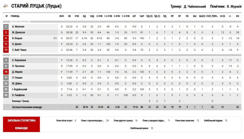 Суперліга. “Запоріжжя” — “Старий Луцьк” 80:65 5 - basket.com.ua