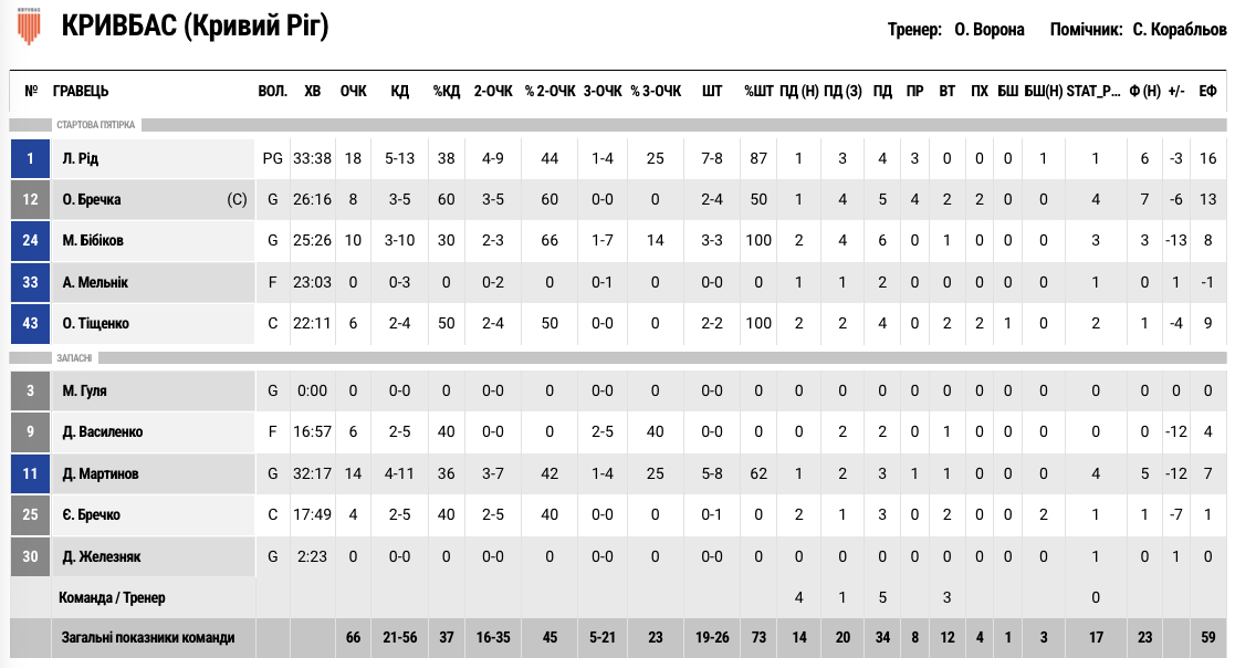 Суперліга. “Кривбас” — “Київ-Баскет” 66:77 3 - basket.com.ua