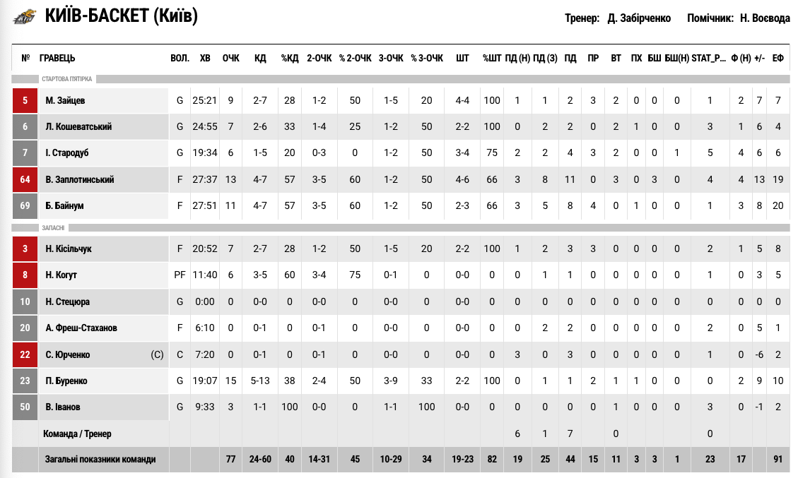 Суперліга. “Кривбас” — “Київ-Баскет” 66:77 5 - basket.com.ua