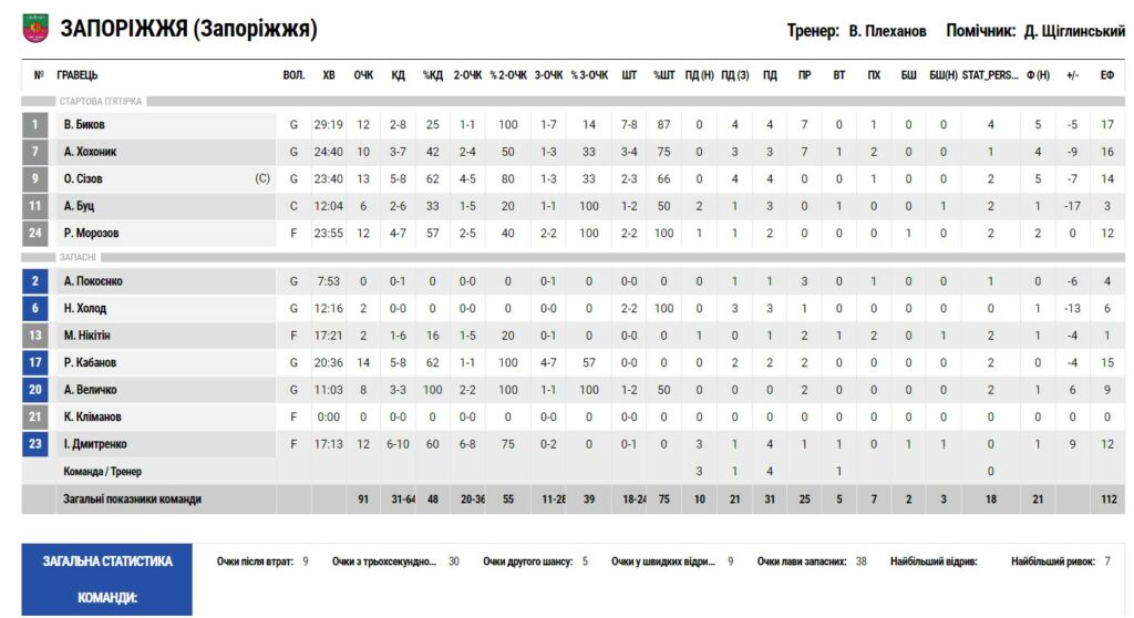 Суперліга. “Запоріжжя” — “Дніпро” 91:101 3 - basket.com.ua