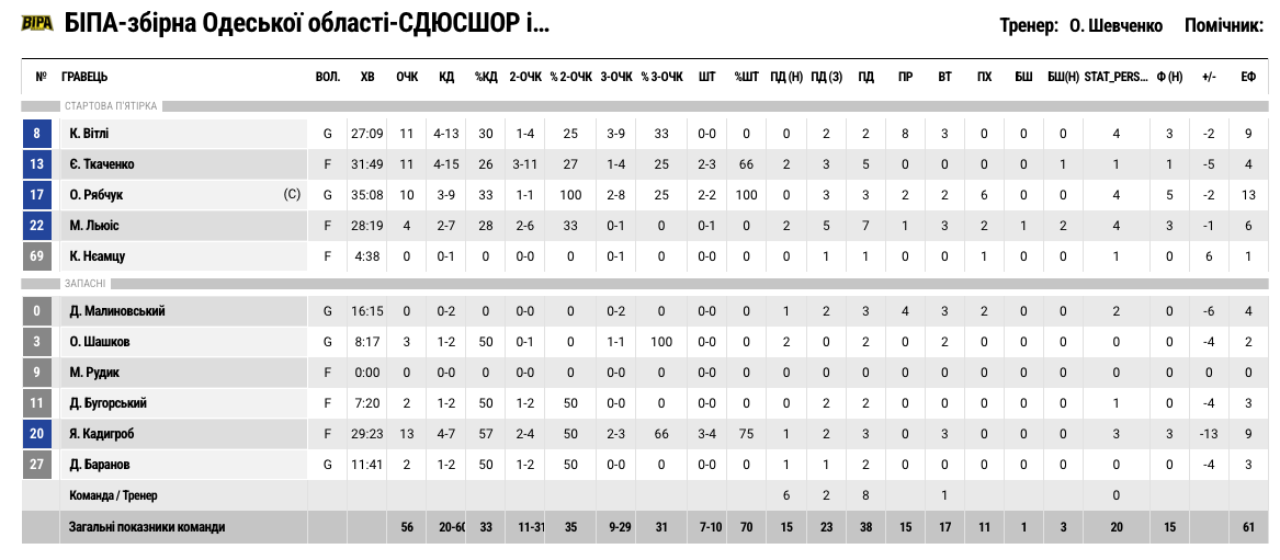 Суперліга. “БІПА” — “Дніпро” 56:63 65
