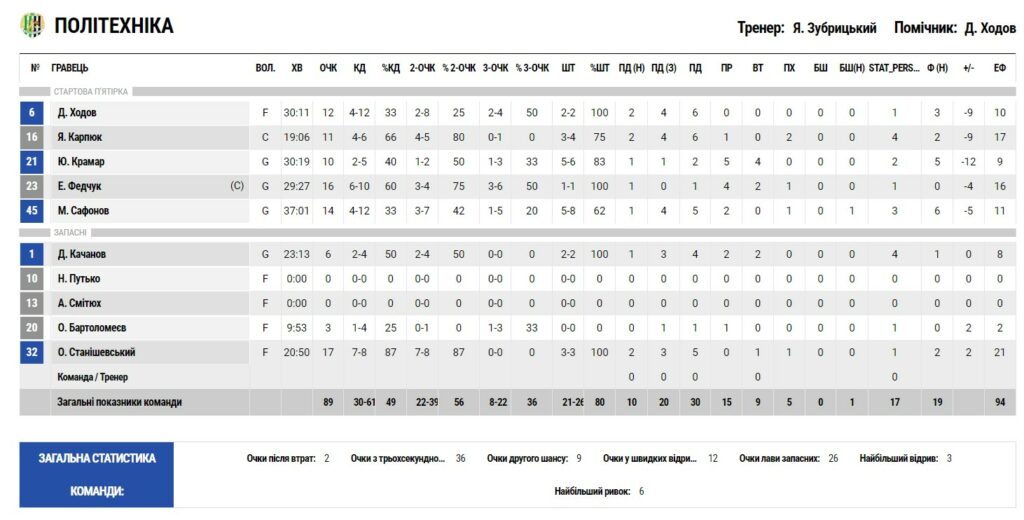 Суперліга. “Політехніка-Галичина” — “Старий Луцьк” 89:96 3