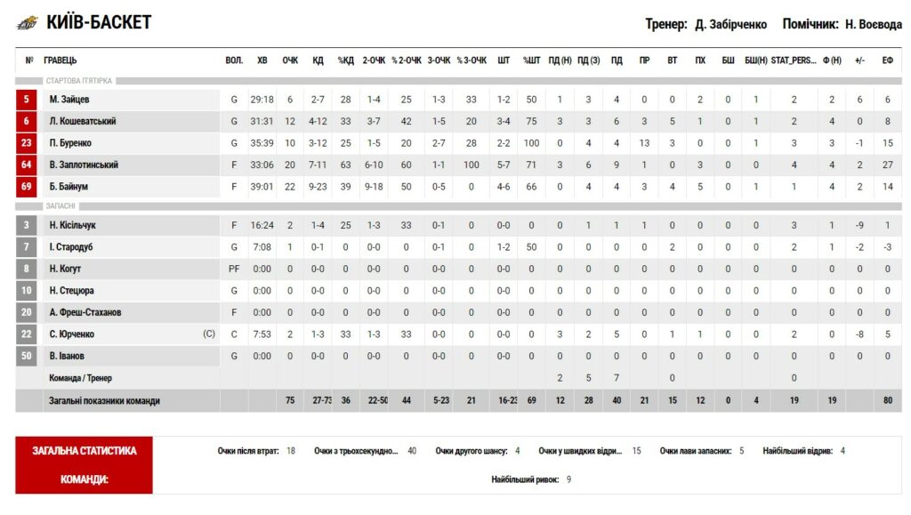 Суперліга. “Рівне” — “Київ-Баскет” 77:75 5 - basket.com.ua