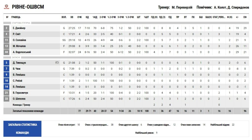 Суперліга. “Рівне” — “Старий Луцьк” 77:58 3 - basket.com.ua