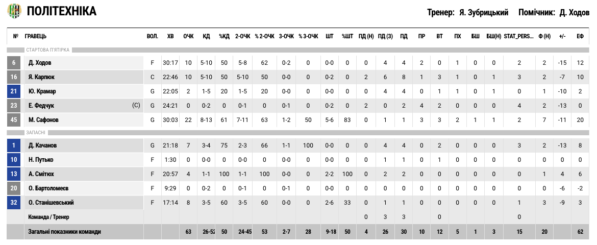 Суперліга. “Політехніка-Галичина” — “Черкаські Мавпи” 63:79 3