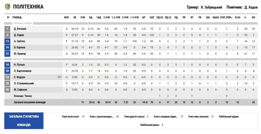 Суперліга. “Політехніка-Галичина” — “Київ-Баскет” 71:97 4 - basket.com.ua Суперліга. “Політехніка-Галичина” — “Київ-Баскет” 71:97 3 - basket.com.ua