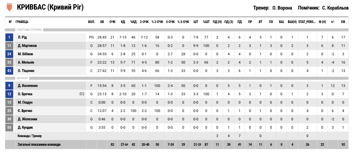 Суперліга. “Кривбас” — “Запоріжжя” 82:77 3 - basket.com.ua