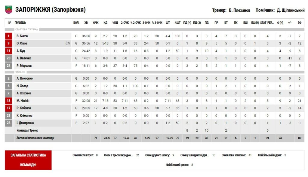 Суперліга. “Дніпро” — “Запоріжжя” 80:71 5 - basket.com.ua